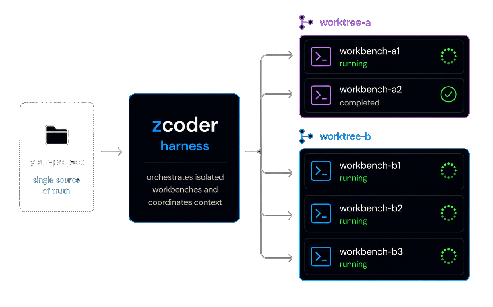 zcoder workbench concept diagram